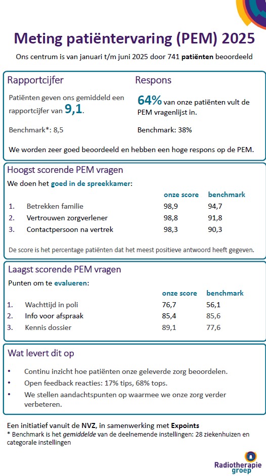 Samenvatting resultaten patiëntmeting